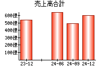 売上高合計