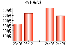 売上高合計