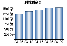 利益剰余金