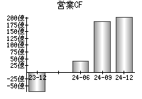 営業活動によるキャッシュフロー