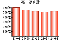 売上高合計