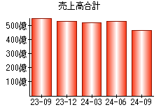 売上高合計