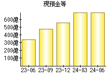 現預金等