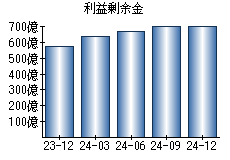 利益剰余金