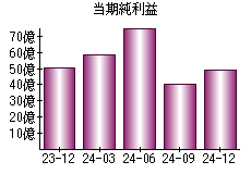 当期純利益