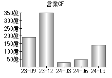 営業活動によるキャッシュフロー