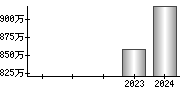 平均年収（単独）