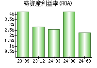 総資産利益率(ROA)