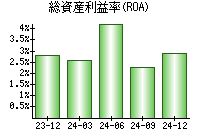 総資産利益率(ROA)