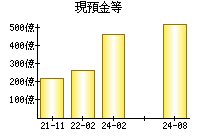 現預金等