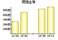 現預金等