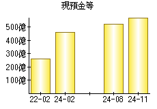 現預金等