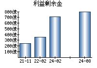 利益剰余金