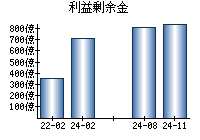 利益剰余金