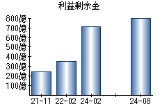 利益剰余金