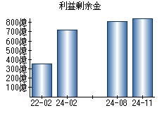 利益剰余金