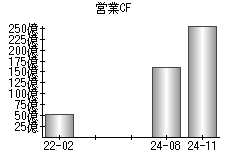 営業活動によるキャッシュフロー