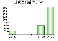 総資産利益率(ROA)