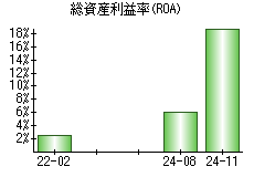 総資産利益率(ROA)