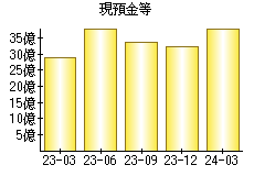 現預金等