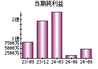 当期純利益