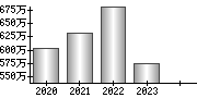 平均年収（単独）