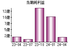 当期純利益