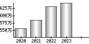 平均年収（単独）