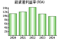 総資産利益率(ROA)