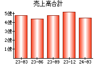 売上高合計