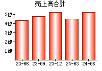 売上高合計