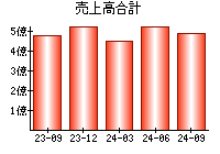 売上高合計