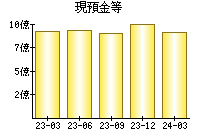 現預金等