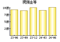 現預金等