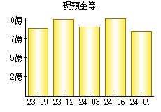 現預金等