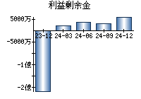 利益剰余金