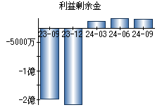 利益剰余金