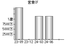 営業活動によるキャッシュフロー