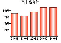 売上高合計