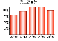 売上高合計