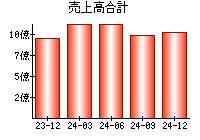 売上高合計