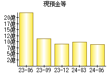 現預金等