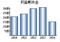 利益剰余金