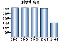 利益剰余金