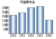 利益剰余金