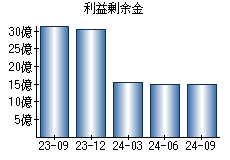 利益剰余金