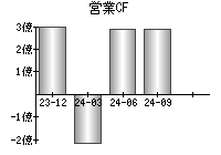 営業活動によるキャッシュフロー