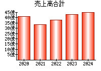 売上高合計