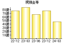 現預金等