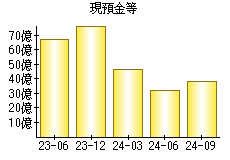 現預金等